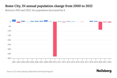 Rome City, IN Population by Year - 2023 Statistics, Facts & Trends - Neilsberg