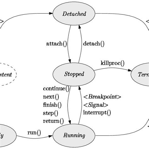 Image result for Process State Transition Table
