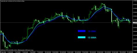 Trading Moving Averages Calculation 的图像结果
