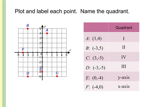 Image result for Cartesian Coordinate Plane Examples