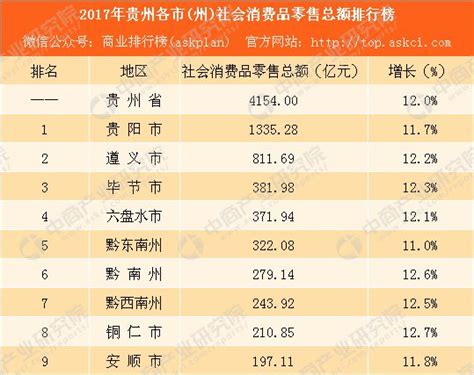 2017年贵州各地消费排行最新出炉！这个地方最能花……