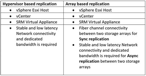 Image result for VMware SRM Tutorial