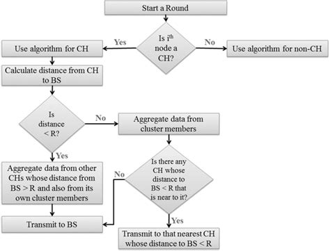 Communication Process Flowchart 的图像结果