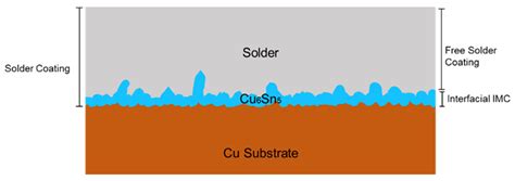 Effect of Isothermal Annealing on Sn Whisker Growth Behavior of Sn0 ...
