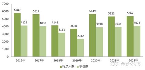 2022吉林省考解读：学历门槛较低 八成以上职位最低服务5年 - 知乎