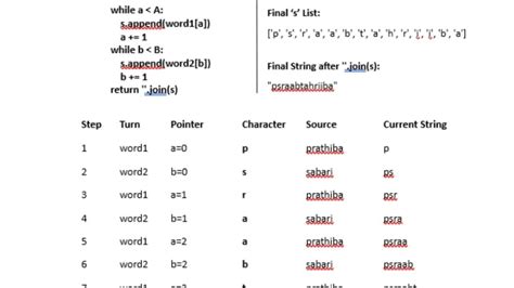 Image result for Merge Strings Alternately Java