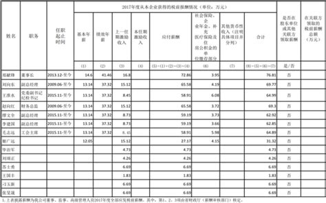 河南11家省属国企负责人年薪披露：81人总薪酬4513万元-大河报网