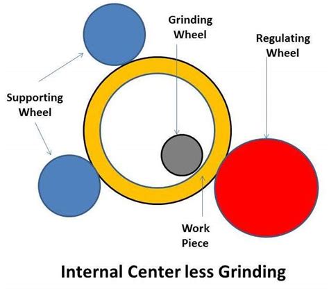Image result for Centerless Grinding Process