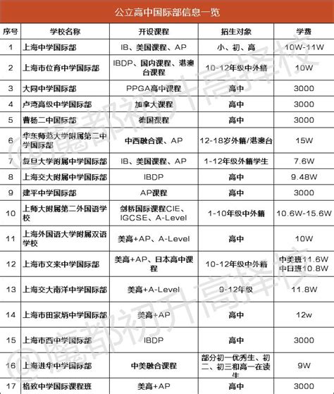 上海世外系费用多少？世外系小学、中学2023-24年学费住宿费汇总 - 知乎