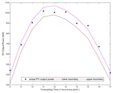 A New Hybrid Short-Term Interval Forecasting of PV Output Power Based ...