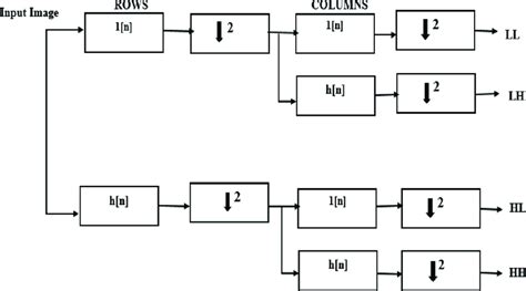 Image result for Discrete Wavelet Transform Implementation