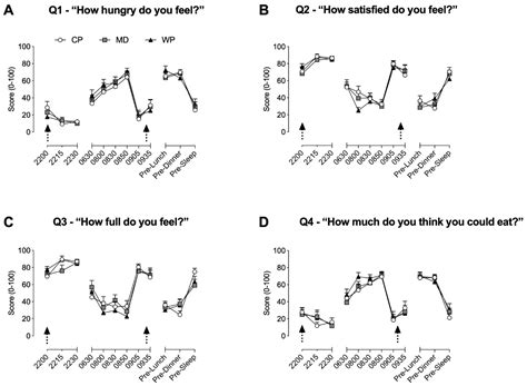 Pre-Sleep Casein Protein Ingestion Does Not Impact Next-Day Appetite ...
