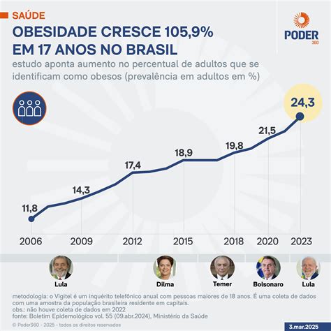 Mortes por obesidade no Brasil aumentam 75,3% em 14 anos