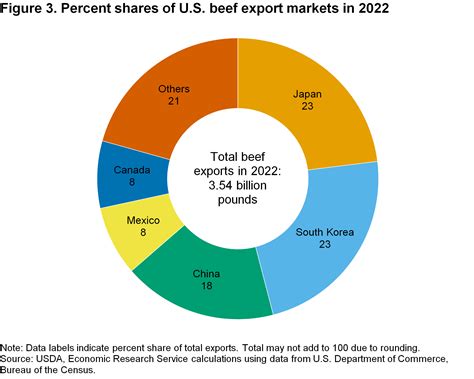 Percent shares of U.S. beef export markets in 2022 | Economic Research Service