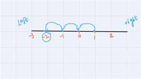 if you move three number to the left of one on a number line at what ...