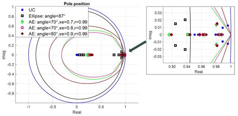 Comparison of Nonlinear and Linear Controllers for Magnetic Levitation ...