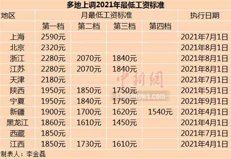 浙江等11省份上调2021年最低工资标准 谁将受益_杭州网