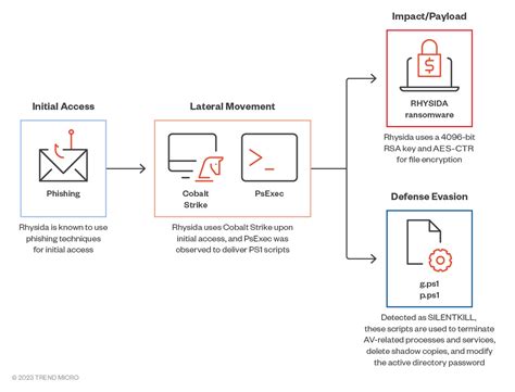 An Overview of the New Rhysida Ransomware | Trend Micro (IN)
