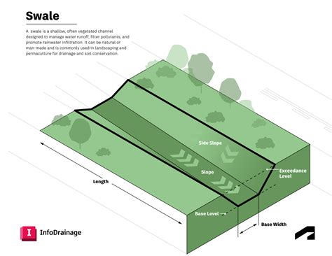 InfraWorks + Civil 3D + InfoDrainage: a powerful drainage design ...