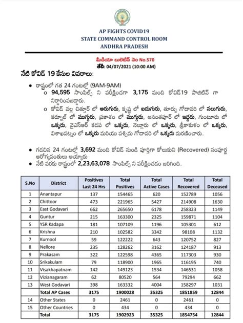 AP COVID LATEST BULLITEN on 04.07.2021 @ 10:00 A.M - Website for Andhra ...