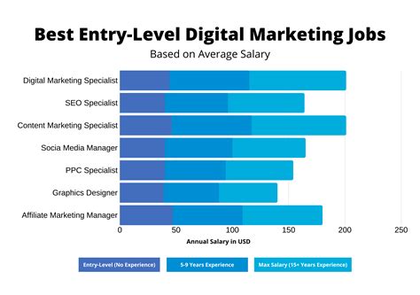 Best Entry Level Digital Marketing Jobs For 2020 | Advent Digital
