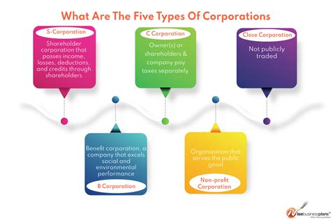 Corporation Businesses Examples 的图像结果