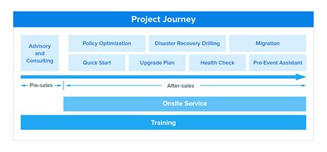 Sangfor Professional Services | Service Overview | Sangfor