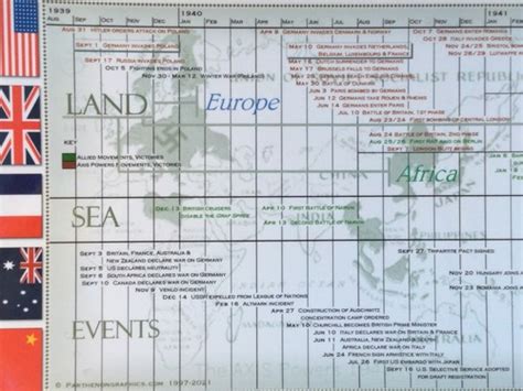 Buy World War II Timeline Poster Online India | Ubuy