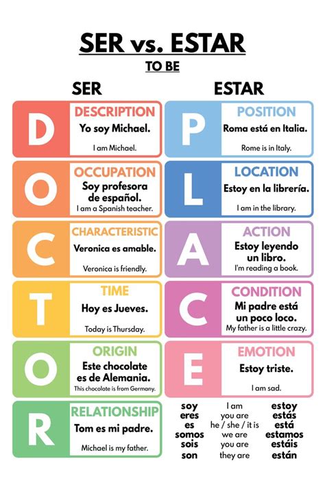Spanish Language, SER Vs ESTAR, Grammar Chart, Homeschool, Spanish ...