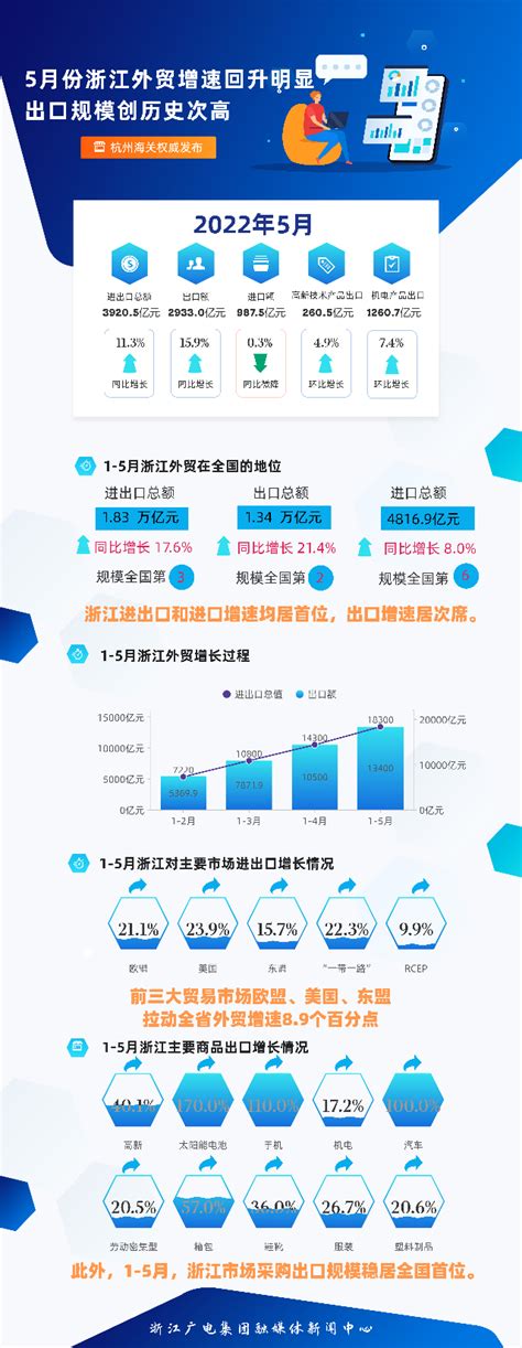 前5月浙江外贸增速继续领先主要省市 5月出口增长15.9%增速回升