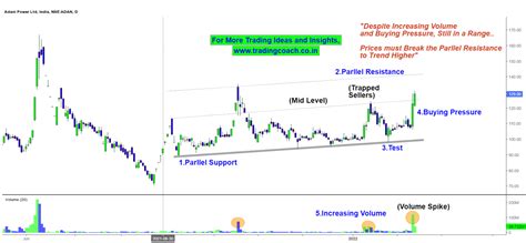 Adani Power – Increasing Volume, Upside Momentum and Still Struck ...
