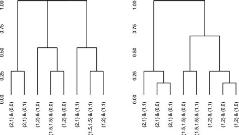 Image result for Dendrogram Examples