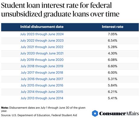 Student Loan Interest Rates Over Time 2026 | ConsumerAffairs®
