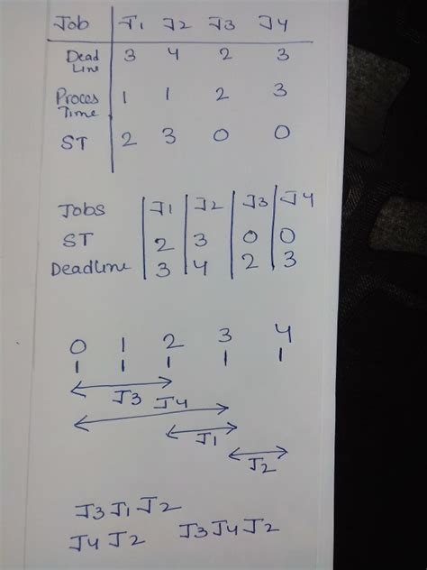 Job Sequencing Problem Python Solution 的图像结果