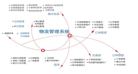 物流网在智慧物流应用的解决方案_北京财神传承科技有限公司 - IT公司名录网