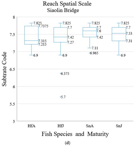 Intraspecific and Interspecific Variations in Habitat Usage by ...