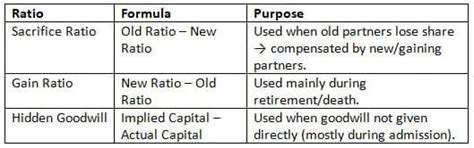 Cheatsheet Treatment of Goodwill in Partnership Accounts - Accounting