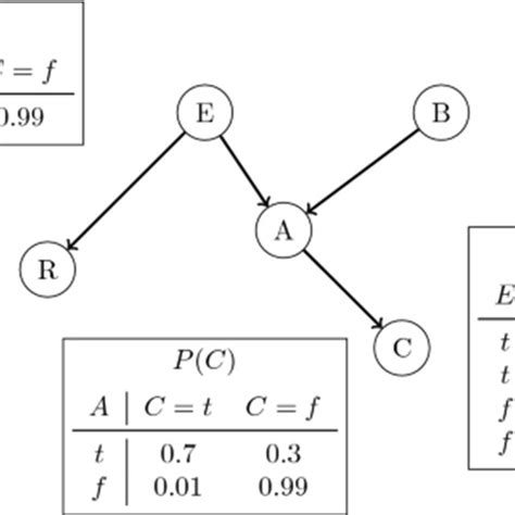 Bayesian Network Database 的图像结果