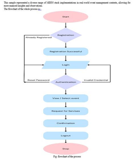 The Synergy of Events and Technology: MERN Stack Solutions for Seamless ...