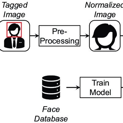 Image result for Machine Learning Face Identification