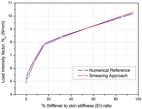 Fast Buckling Analysis of Stiffened Composite Structures for ...