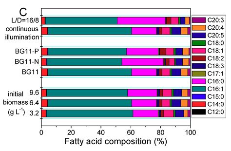 Comparison of Lipid and Palmitoleic Acid Induction of Tribonema minus ...