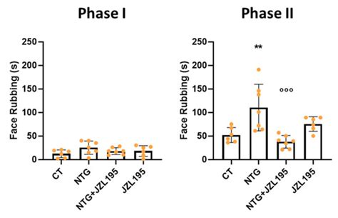Dual Inhibition of FAAH and MAGL Counteracts Migraine-like Pain and ...