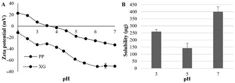 Effect of pH and Pea Protein: Xanthan Gum Ratio on Emulsions with High Oil Content and High ...