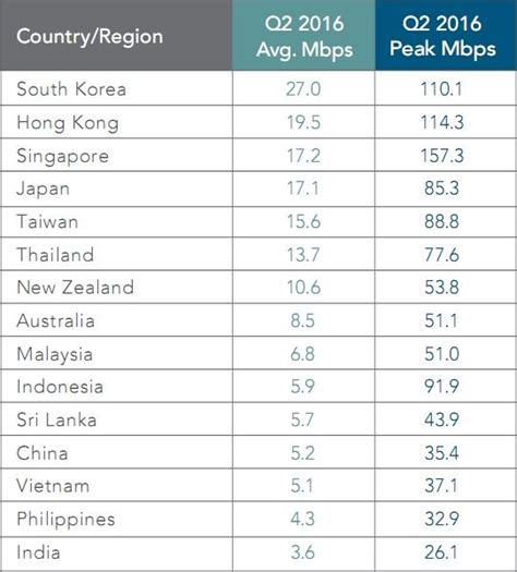 2014 年全球网速排名 韩国以 24.6Mbps 遥遥领先 | 爱范儿
