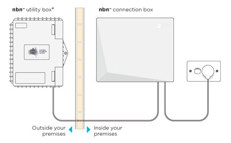 Fttp NBN Connection Box 的图像结果