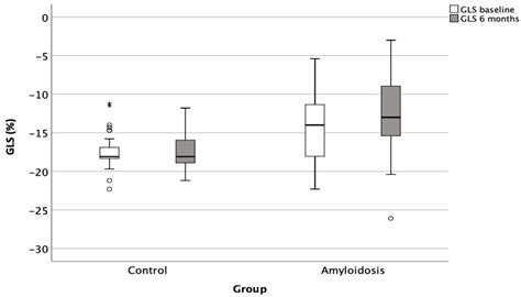 Deterioration of Myocardial Global Longitudinal Strain and Its ...