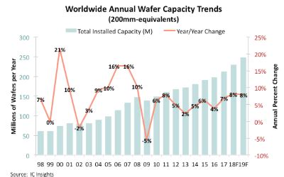 Wafer Capacity Projected to Increase 6 Percent per Year until 2022 - EE ...