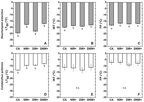 How Does Diurnal and Nocturnal Warming Affect the Freezing Resistance ...