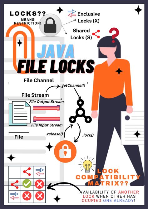 Image result for File Access Modes in Java